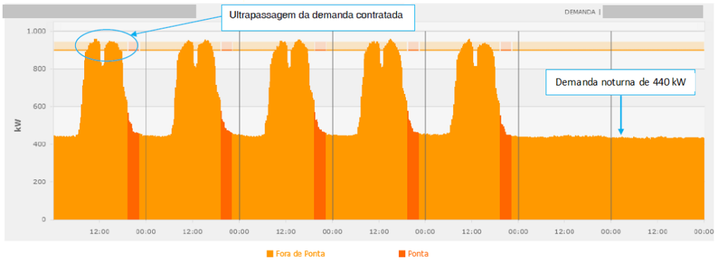 Gráfico de curva de carga ao longo da semana