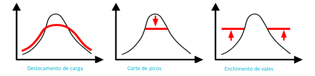 Curva de gerenciamento de demanda de energia