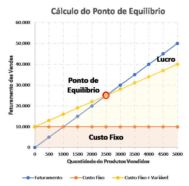 Método gráfico para cálculo de ponto de equilíbrio na empresa