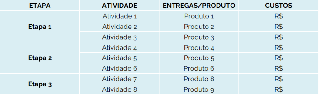 Tabela EAP com etapa, atividade, entrega e custos