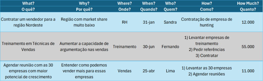 Plano de Ação 5W2H: o que é, como fazer e exemplos práticos