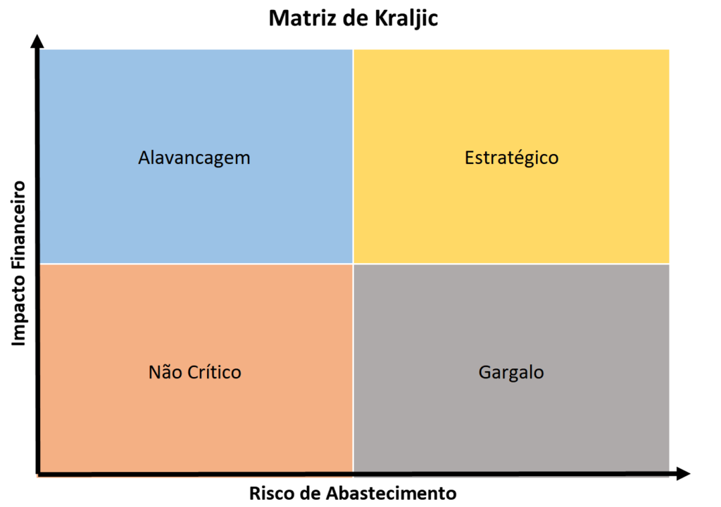 Figura da Matriz de Kraljic com seus quatro quadrantes